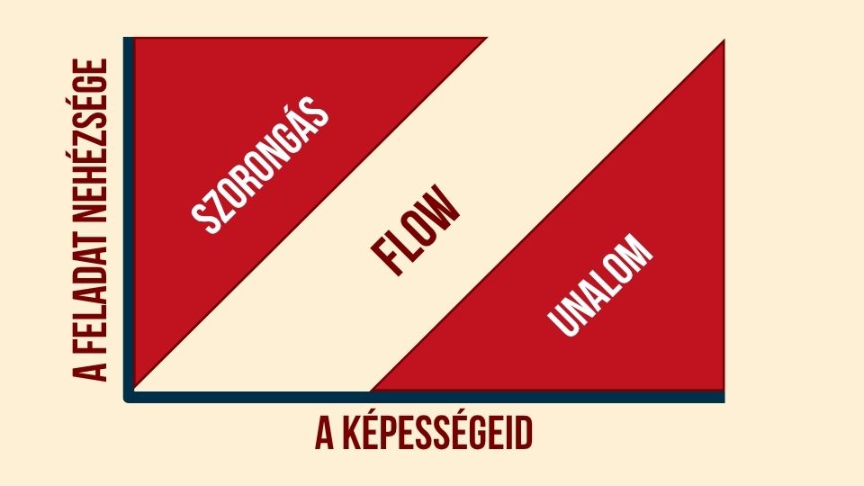 nincs motivációm flow grafikon